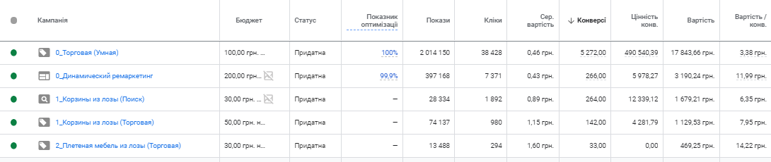 pm2u Кейс з контекстної реклами для сайту, що спеціалізується на продажі плетених меблів і плетених виробів для дому