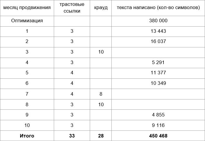 3 Кейс по продвижению сайта магазина, специализирующегося на продаже деталей для автомобилей