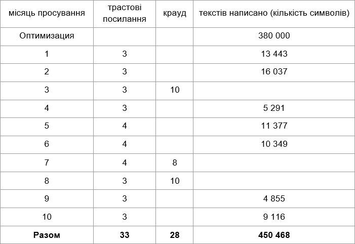 3u Кейс з просування сайту магазину, що спеціалізується на продажі деталей для автомобілів