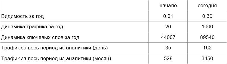 4 Кейс по продвижению сайта магазина, специализирующегося на продаже деталей для автомобилей