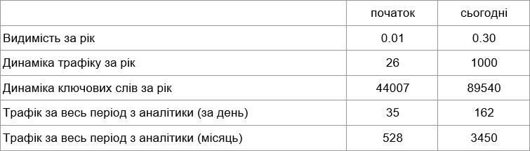 4u Кейс з просування сайту магазину, що спеціалізується на продажі деталей для автомобілів
