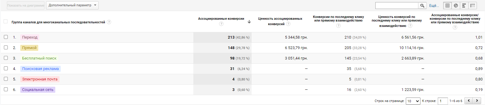 asc3 Асоційовані конверсії: що це і як їх правильно використовувати?