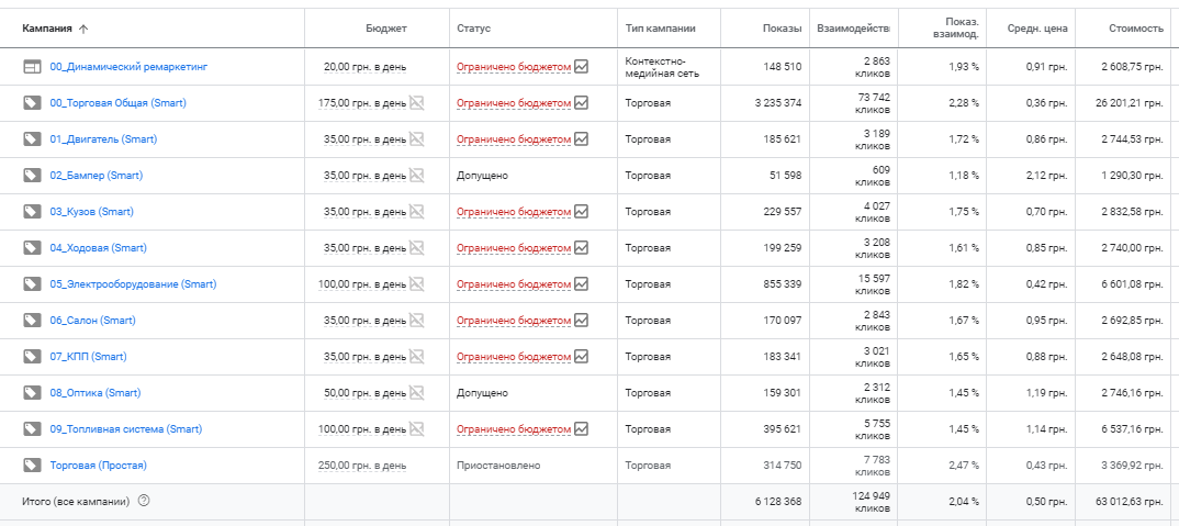 avt1 Эффективная реклама автозапчастей или как помочь клиенту расширить отдел продаж