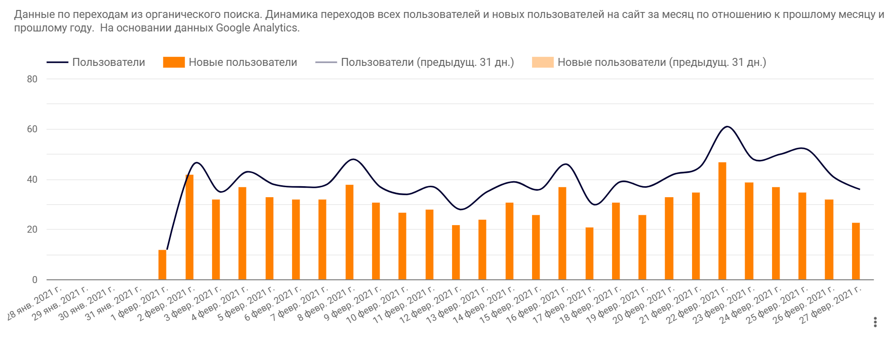 st2 +172% трафика за 5 месяцев: кейс по продвижению интернет-магазина садовой техники и строительного инструмента