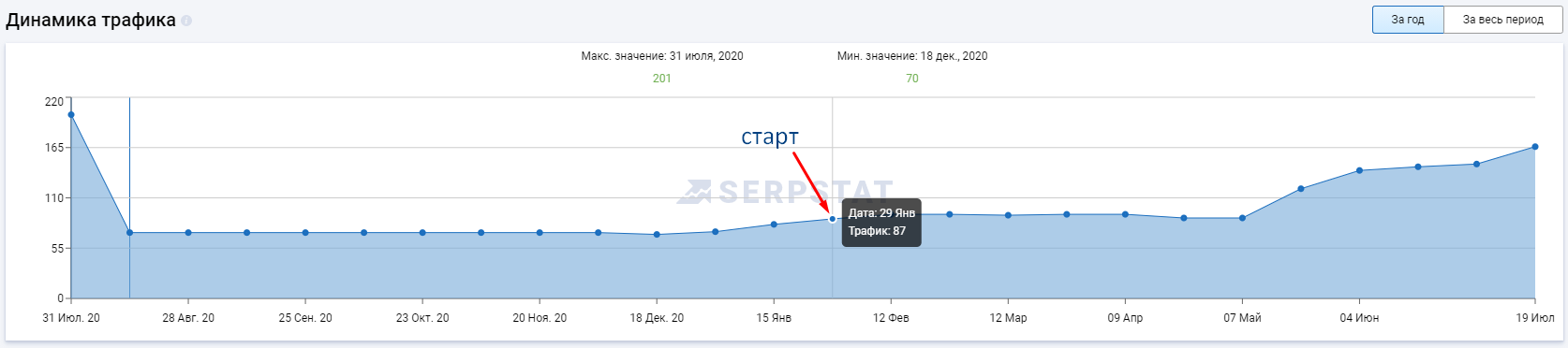 st5 +172% трафика за 5 месяцев: кейс по продвижению интернет-магазина садовой техники и строительного инструмента