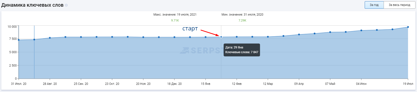 st7 +172% трафика за 5 месяцев: кейс по продвижению интернет-магазина садовой техники и строительного инструмента