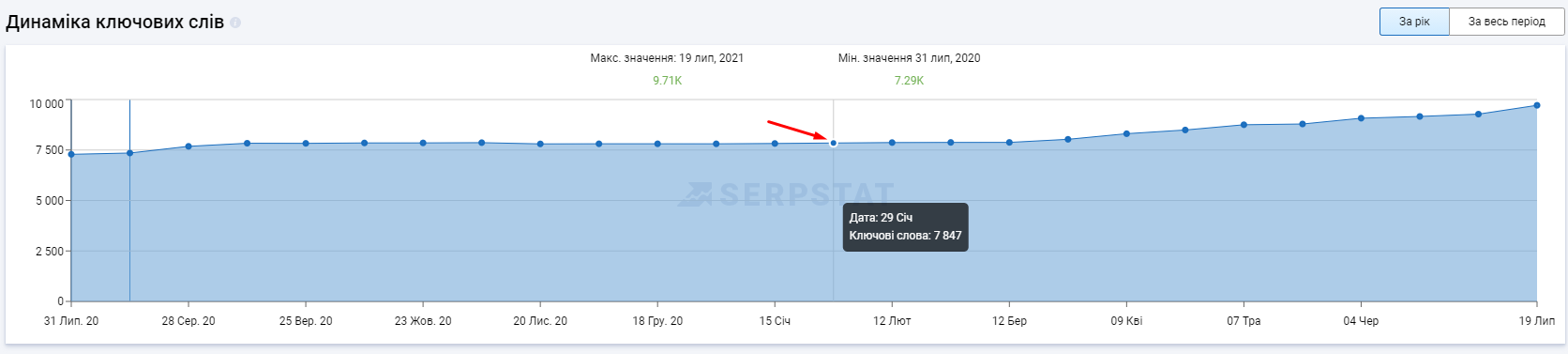 st8 + 172% трафіку за 5 місяців: кейс з просування інтернет-магазину садової техніки та будівельного інструменту