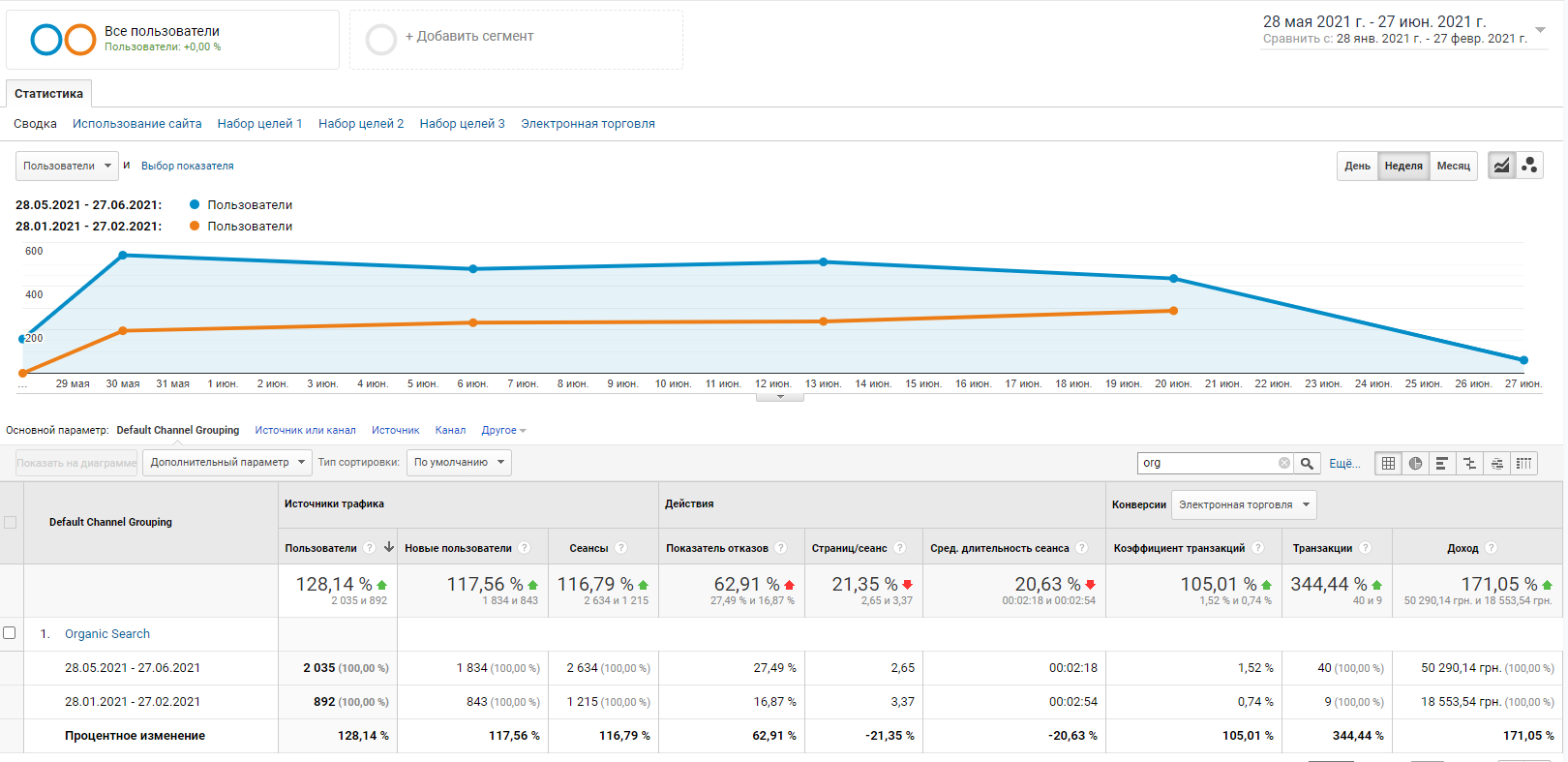sr3 SEO продвижение: Ожидания VS Реальные сроки