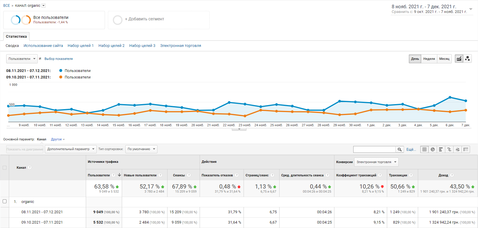 sr1 Как оценить результативность работы SEO специалистов?