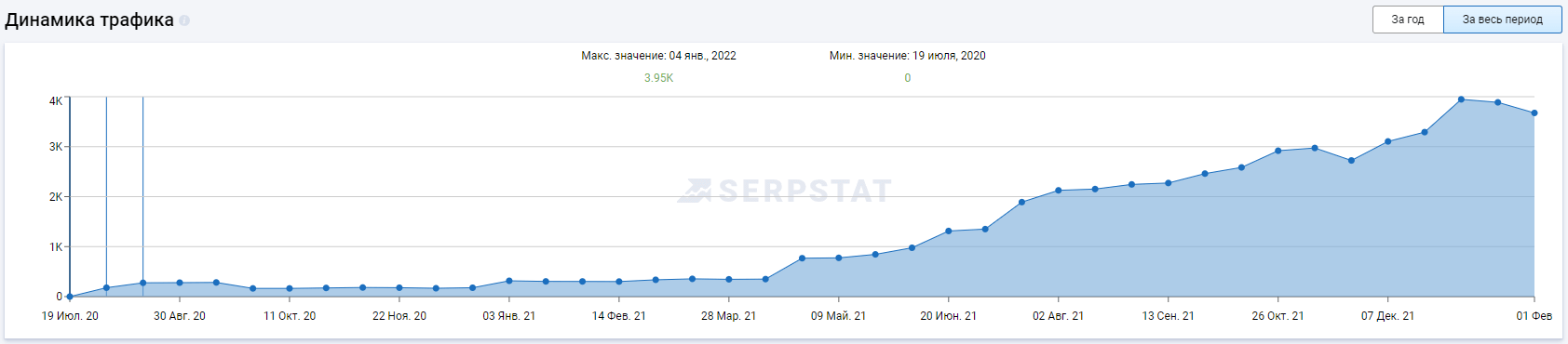 cb4 Кейс по продвижению и оптимизации сайта. Тематика: оптовые продажи картонной упаковки