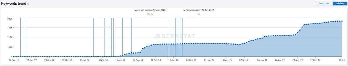 cp_3 Системное SEO с акцентом на качественный контент и ссылочное продвижение: кейс от M. System