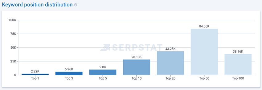cp_4 Системное SEO с акцентом на качественный контент и ссылочное продвижение: кейс от M. System