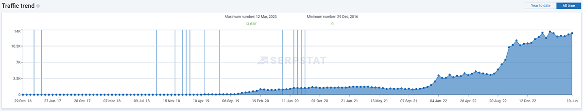 cp_5 Системное SEO с акцентом на качественный контент и ссылочное продвижение: кейс от M. System