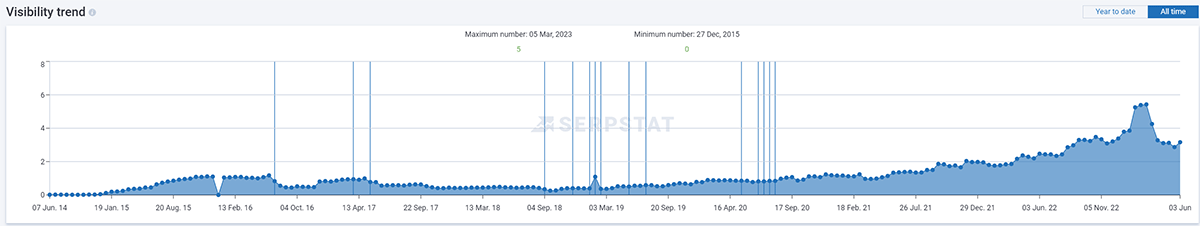 scl_3 Важность системного и регулярного SEO-продвижения: история одного интернет-магазина